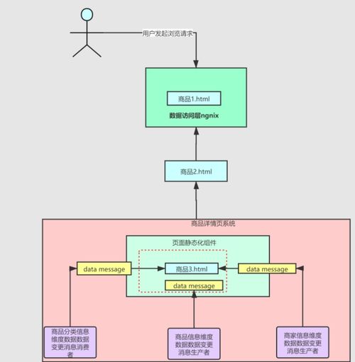 百萬流量電商網(wǎng)站商品詳情頁系統(tǒng)架構(gòu)設(shè)計(jì)及Redis高并發(fā)搶購系統(tǒng)實(shí)踐